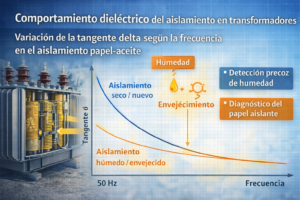 Variación de la tangente delta según la frecuencia en el aislamiento papel-aceite
